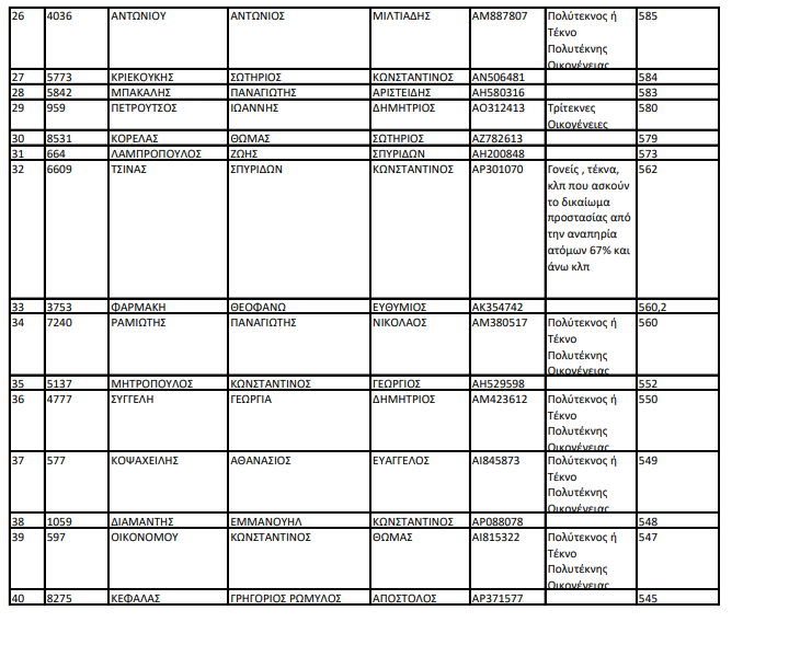 ΠΙΝΑΚΑΣ ΔΙΟΡΙΣΤΕΩΝ1