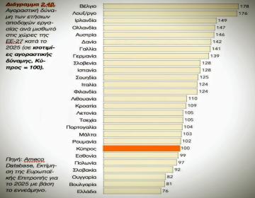 agorastiki dinami